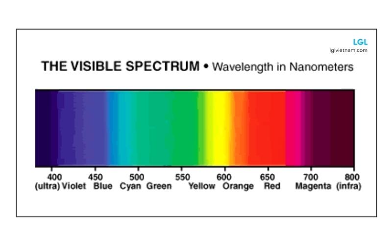 Các vùng màu xanh và màu đỏ của quang phổ khoảng 440 và 660 là có lợi nhất cho cây trồng.
